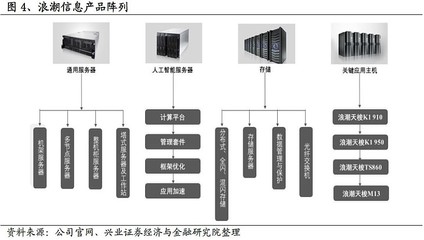 浪潮信息深度 服務器全球領軍，行業景氣、市占率雙升